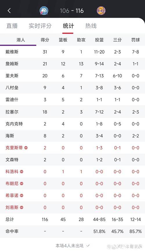 浓眉强势回归砍31+9 詹姆斯21+12+13助湖人终结76人5连败